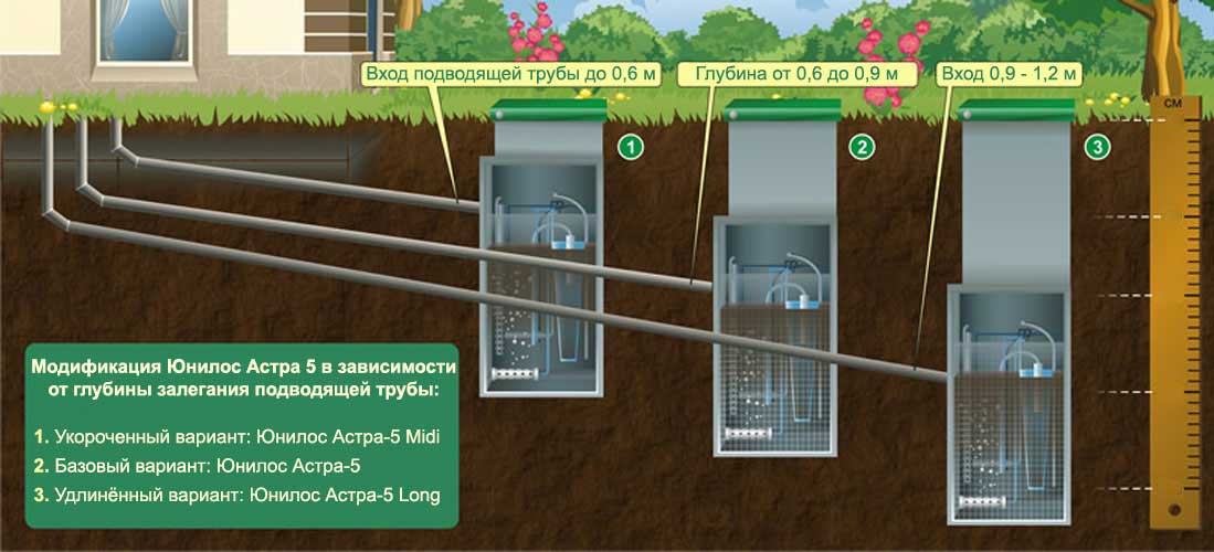 Выбор места установки канализации на даче Выбор места установки канализации на даче